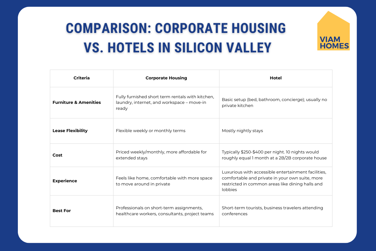Comparison: Corporate Housing vs. Hotels in Silicon Valley