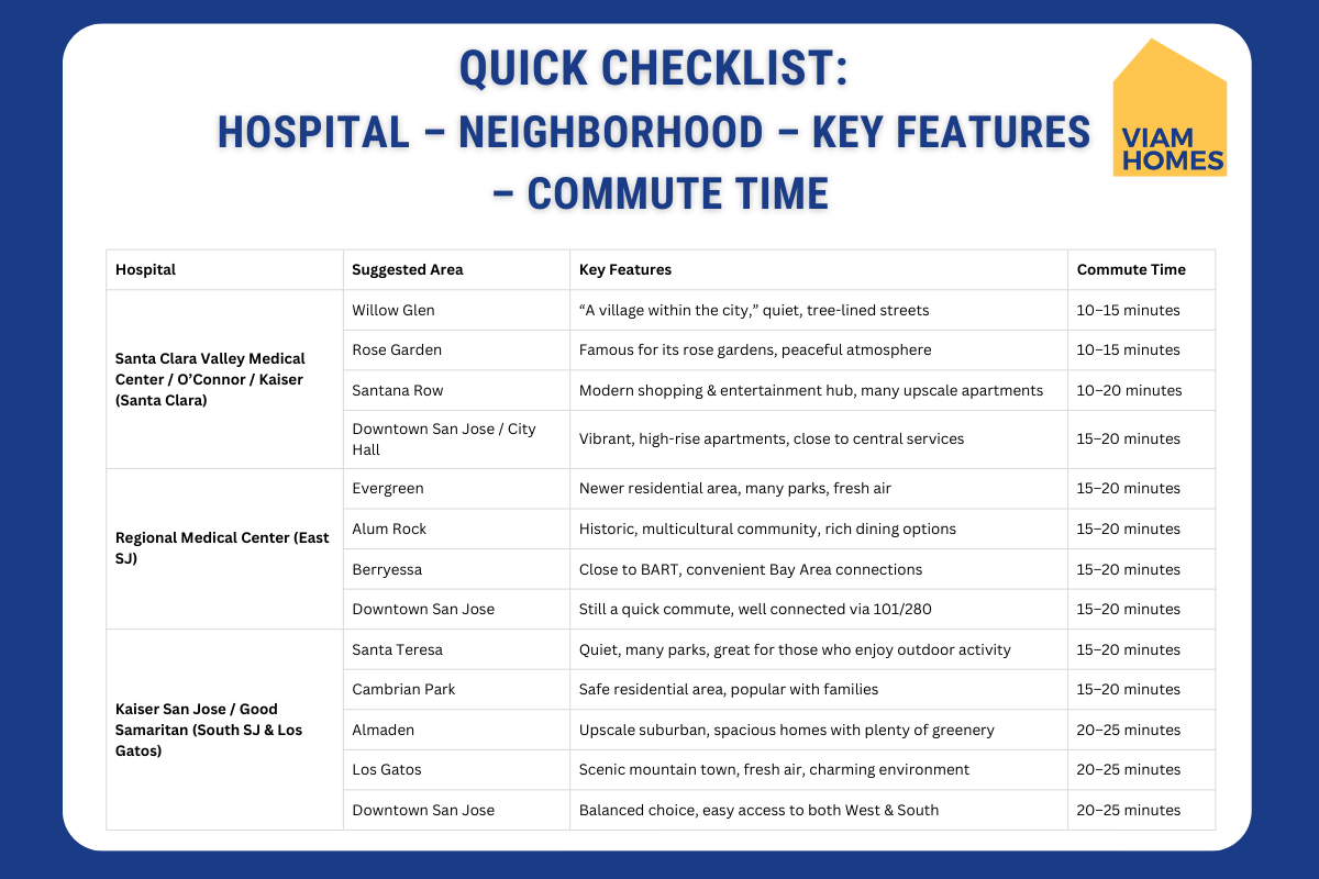 Hospital Clusters & Best Areas for Travel Nurse Housing in San Jose